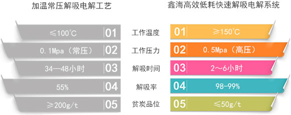 高效低耗快速解吸電解系統(tǒng)與傳統(tǒng)工藝對比