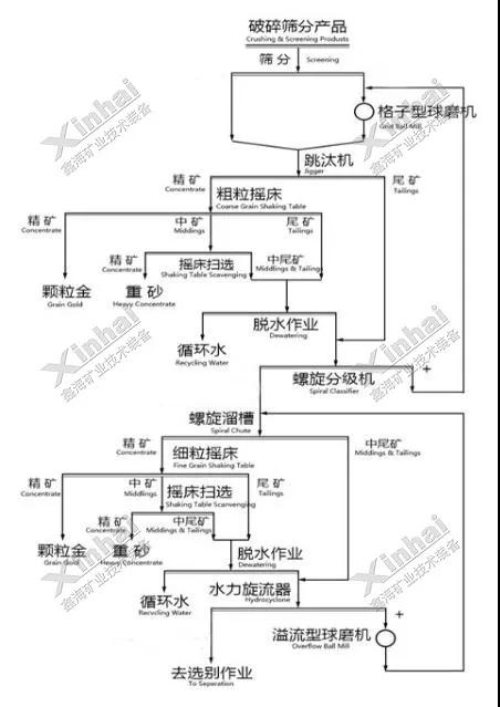 高品位顆粒金多的選金工藝流程圖