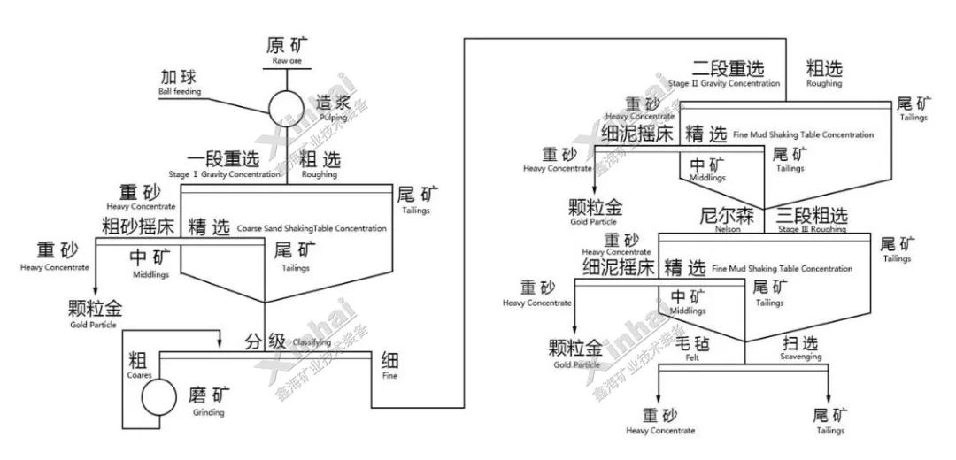 紅土巖型金礦工藝流程圖