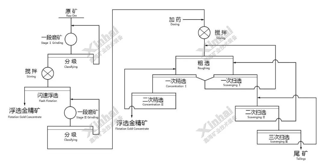 易選金礦閃速浮選工藝(兩段磨礦)流程圖