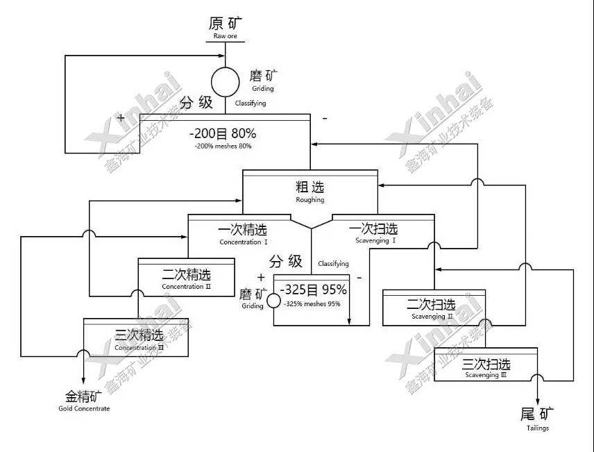 混合型金礦選礦工藝流程圖