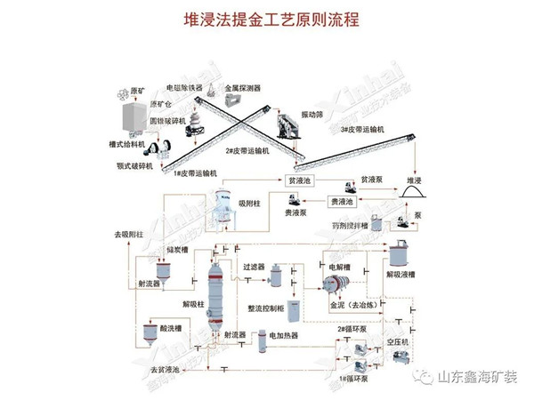堆浸法提金工藝流程