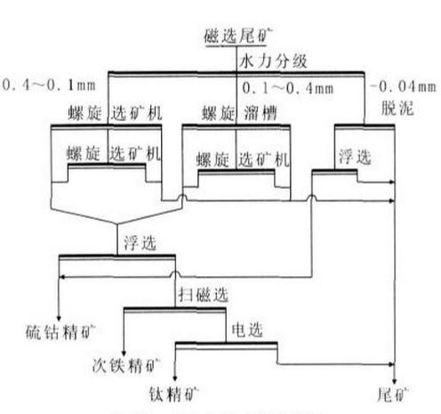 重選電選聯(lián)合工藝
