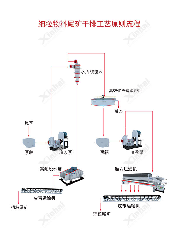 尾礦干排工藝流程