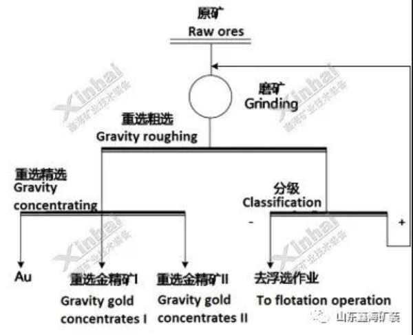 顆粒金或重礦物多、含富礦包金礦