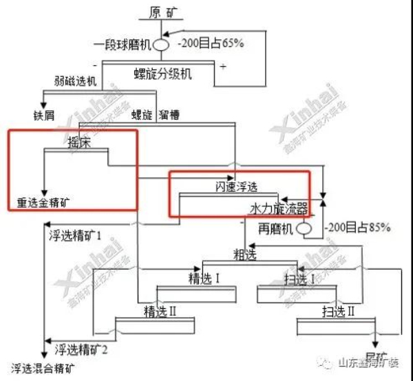 金氧化原生混合礦重選+閃速浮選