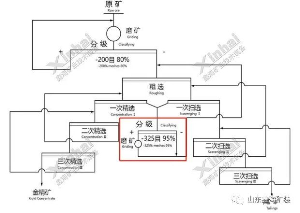 易磨和難磨混合型金礦創(chuàng)新選礦