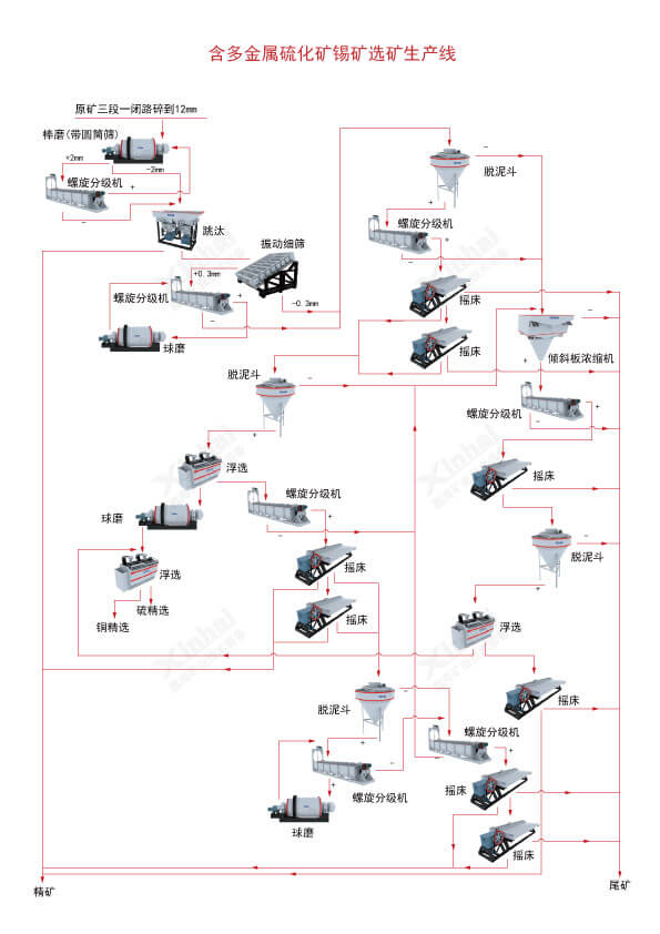 錫選礦工藝流程圖