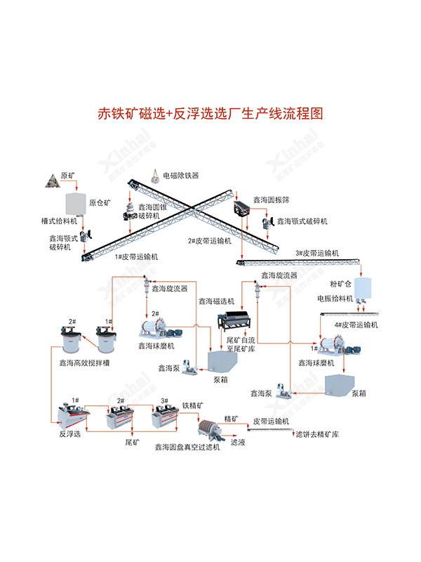 赤鐵礦選礦工藝流程圖