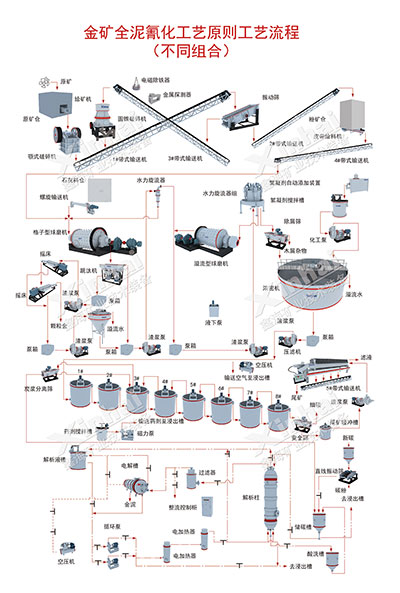 全泥氰化提金工藝流程圖