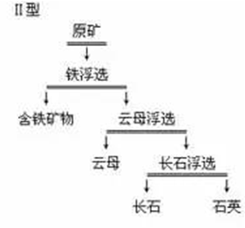 浮選含鐵礦物-浮選云母-浮選長石