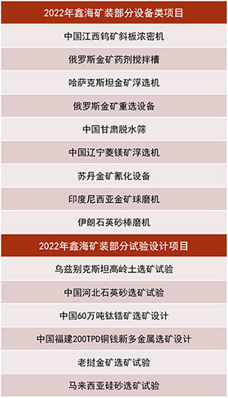 2022年鑫海承接的其它項(xiàng)目