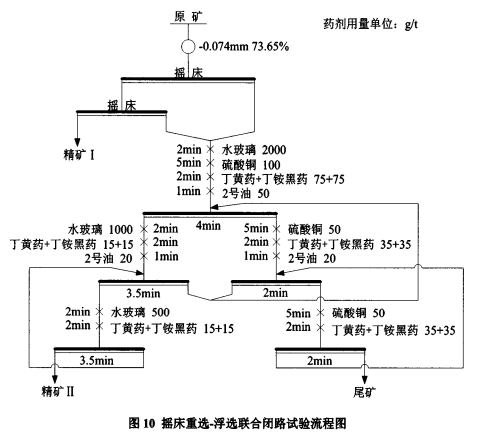 閉路試驗流程