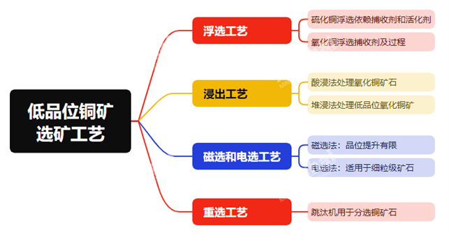 低品位銅礦選礦工藝思維導(dǎo)圖