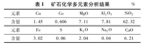 鈷礦化學(xué)多元素分析結(jié)果