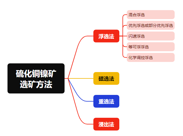 硫化銅鎳礦選礦方法腦圖