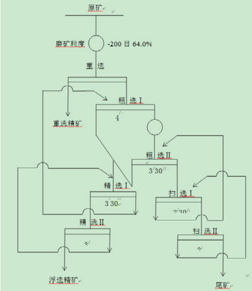 伊朗金礦項(xiàng)目中試驗(yàn)推薦流程