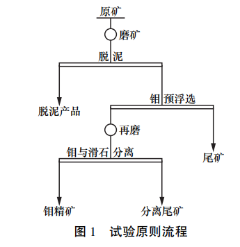 高滑石型鉬礦試驗(yàn)原則流程