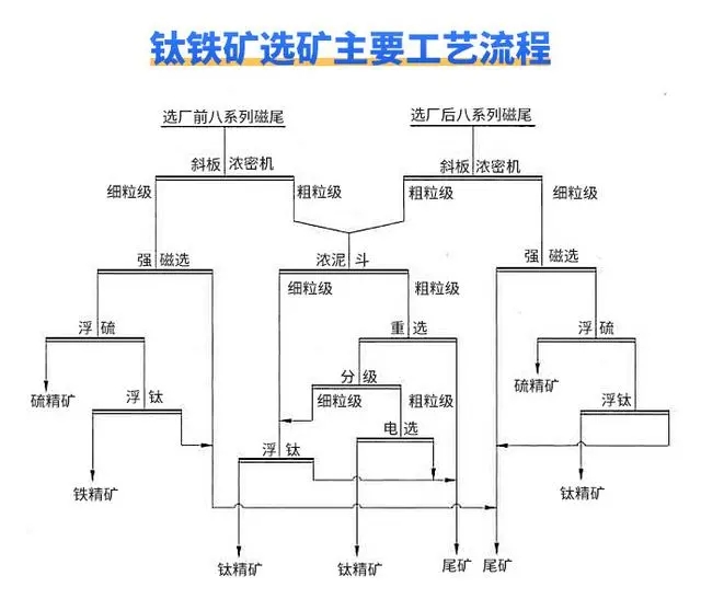 鈦鐵礦制備鈦流程圖