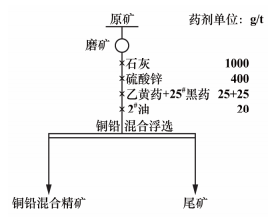 銅鉛混浮工藝流程