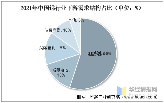 銻行業(yè)下游占比